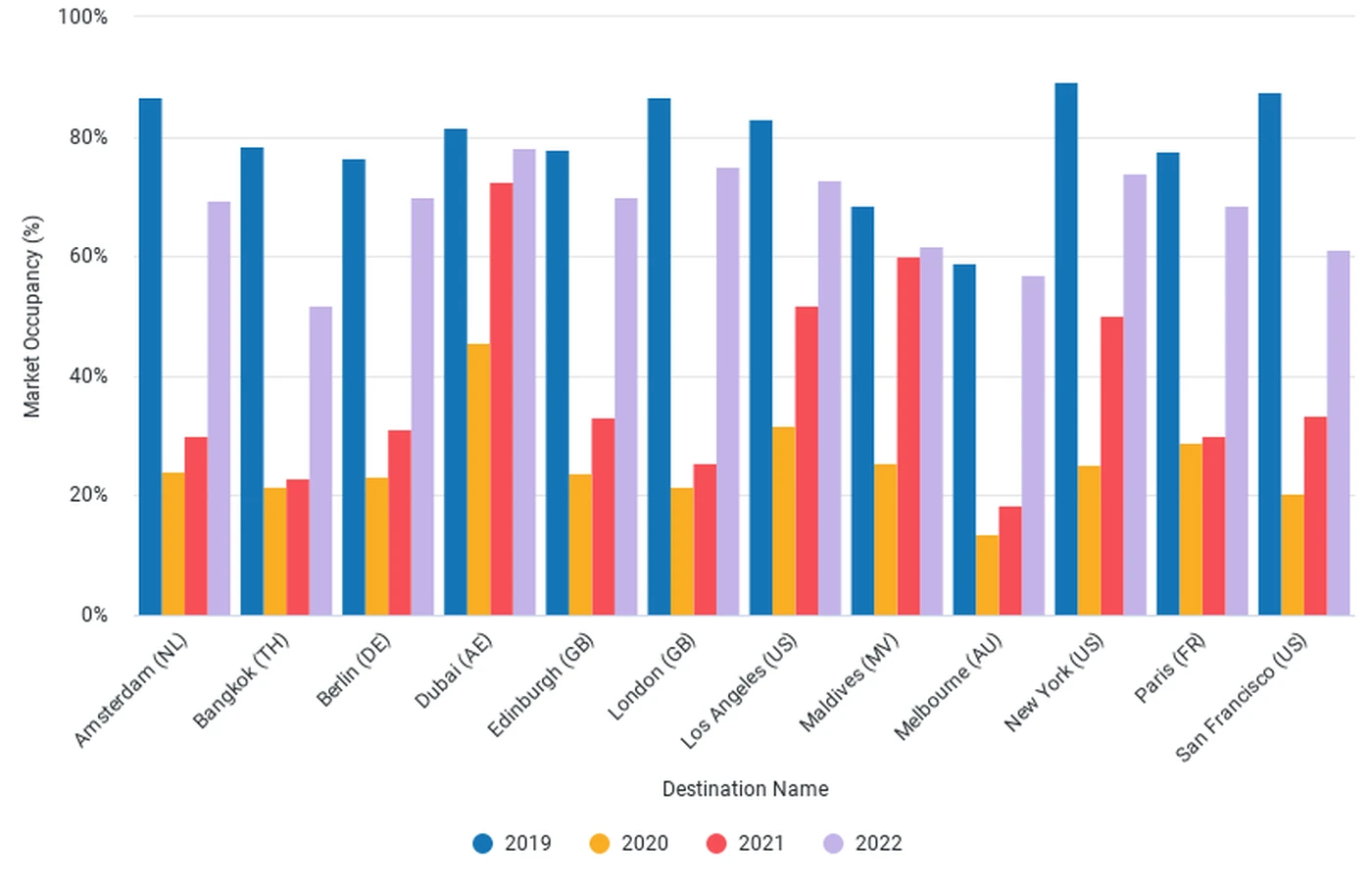 Final Occupancy YoY comparison