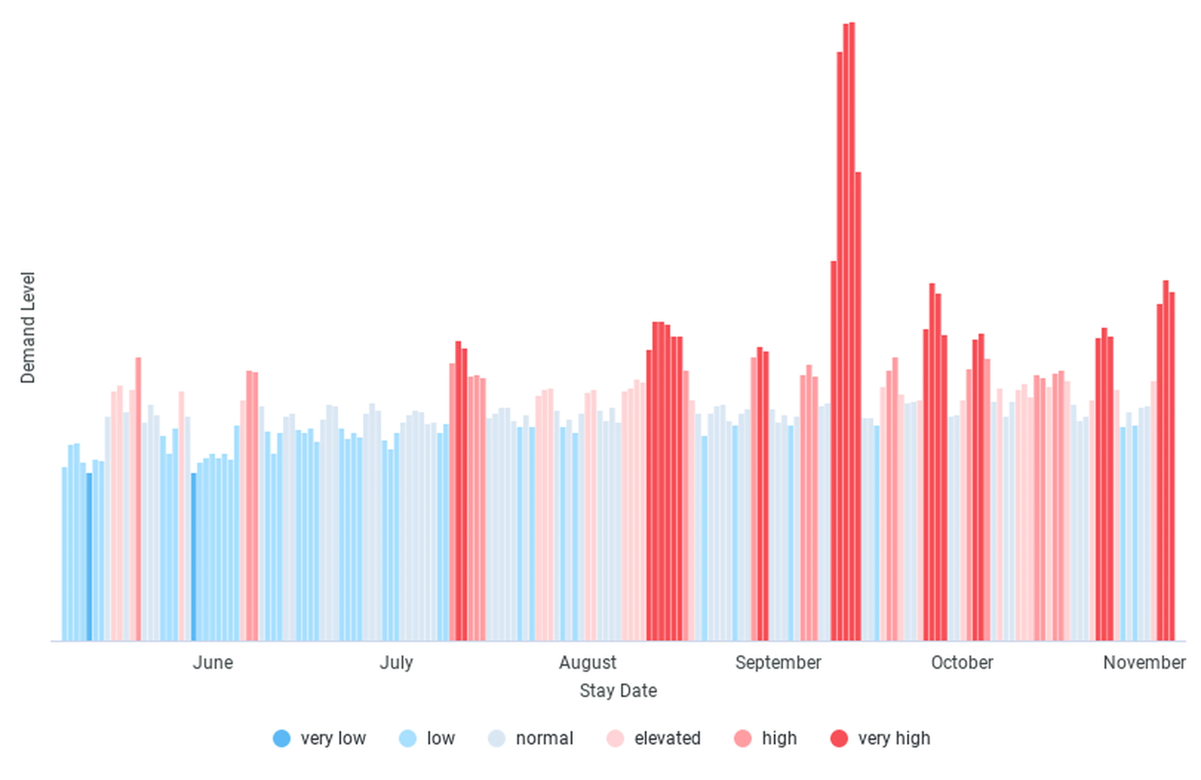 Hotel demand level for San Francisco