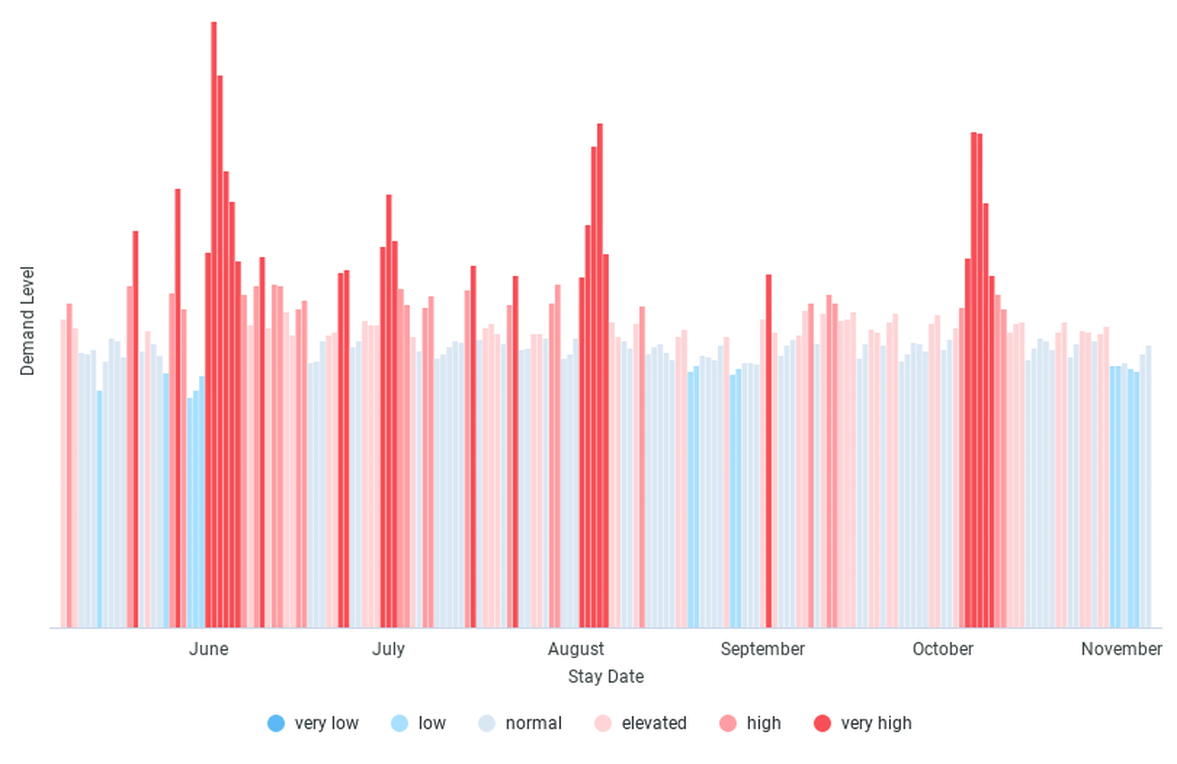 Hotel demand level for Chicago