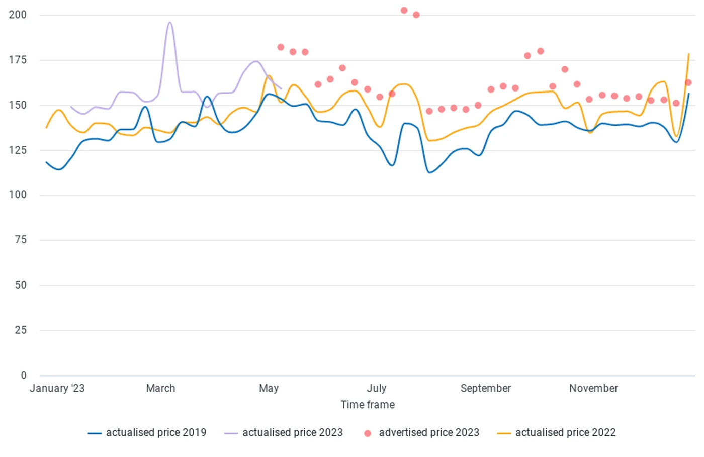 Average hotel room pricing in Antwerp across all star ratings