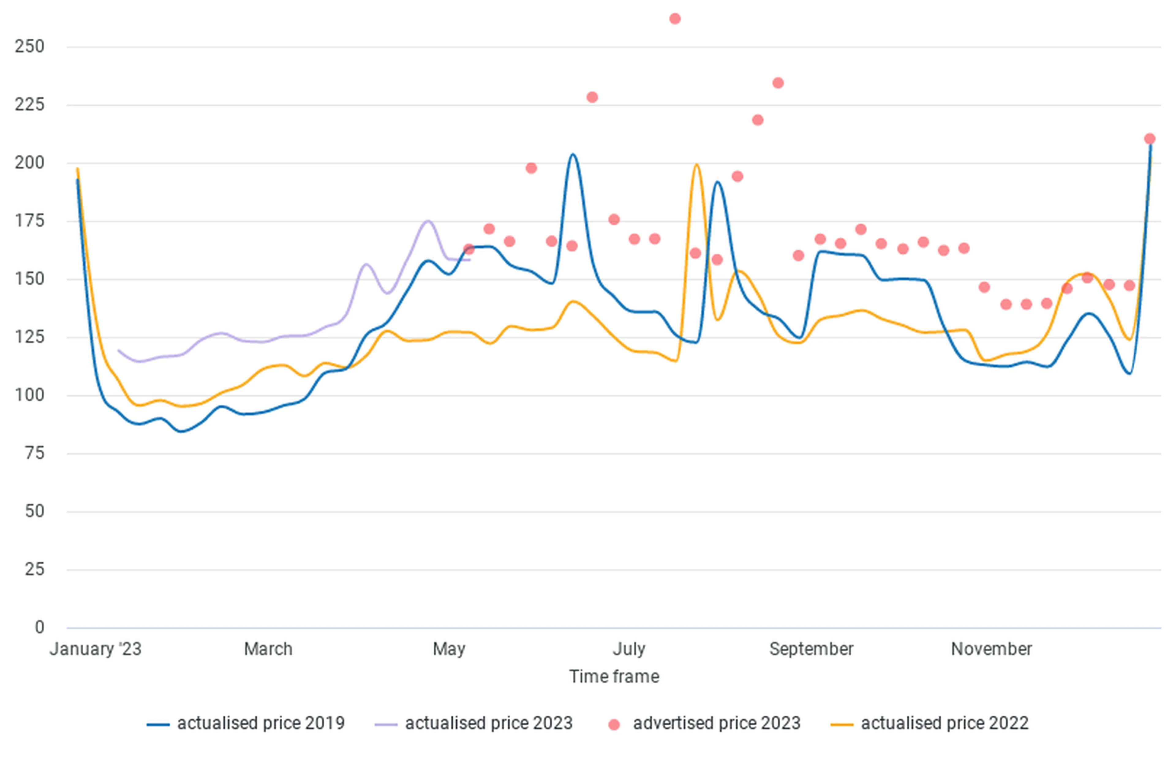 Average hotel room pricing in Budapest across all star ratings