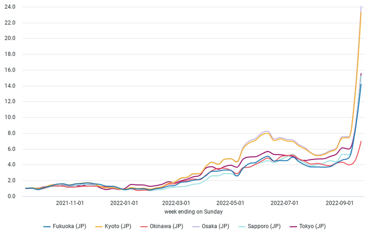 Japan Flight Search Evolution Index