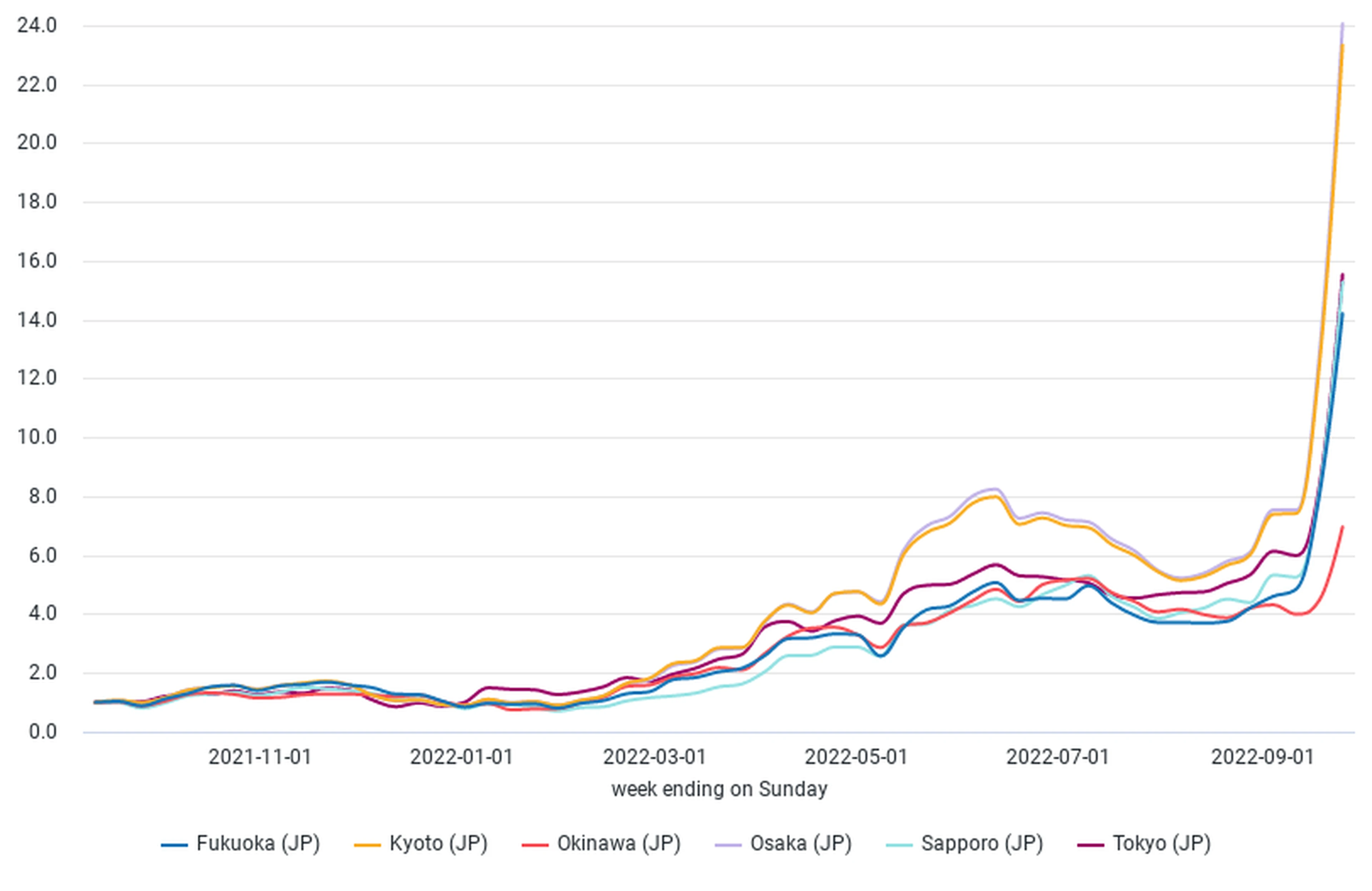 Japan Flight Search Evolution Index