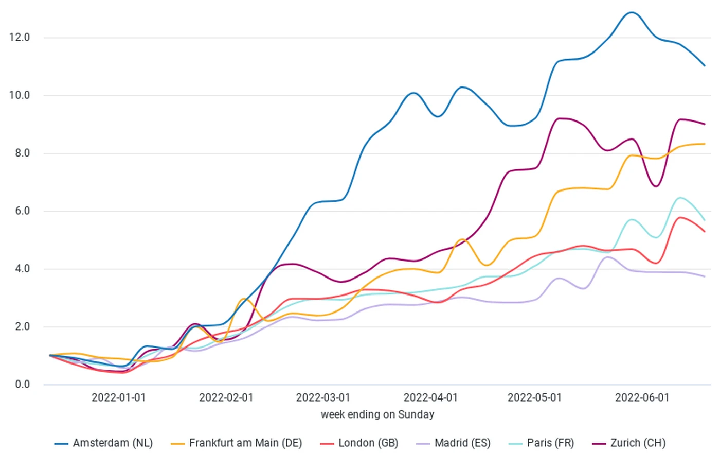 Hotel Search Evolution Index major european finance centres