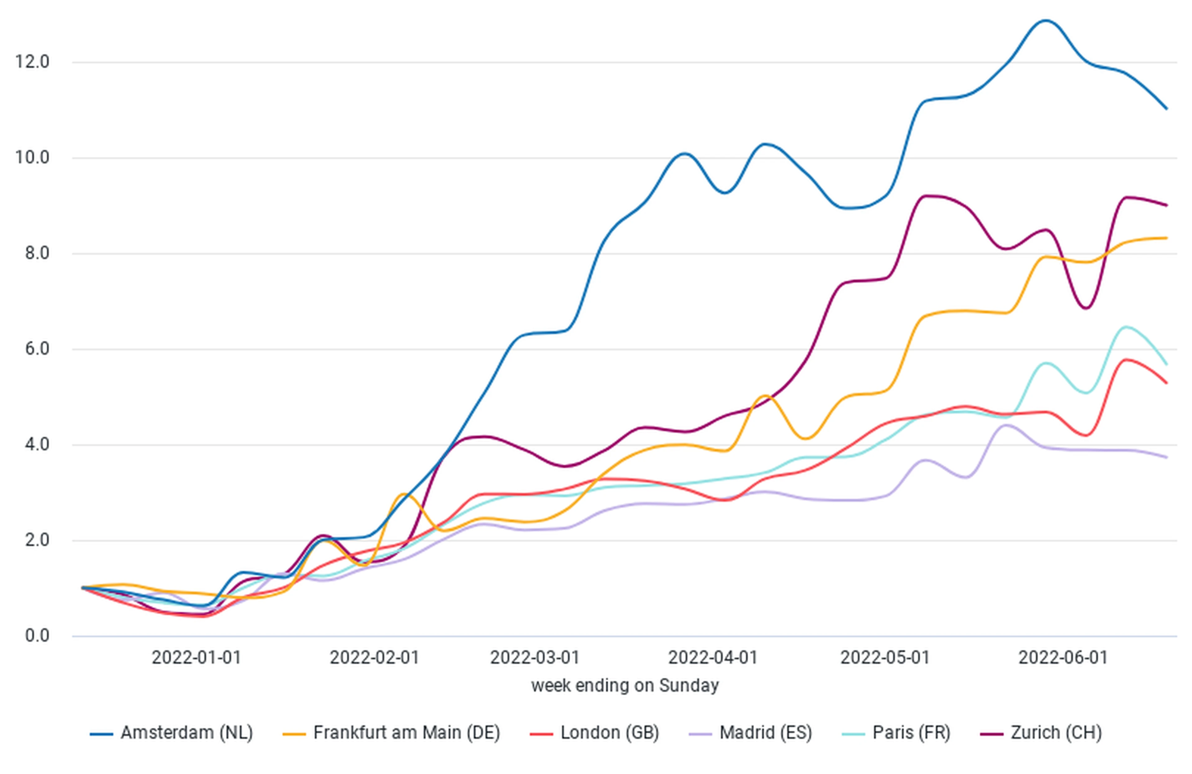 Hotel Search Evolution Index major european finance centres