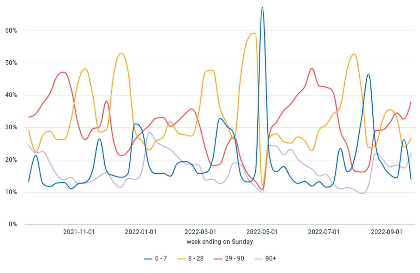 Kyoto OTA Meta Search Lead Time Evolution