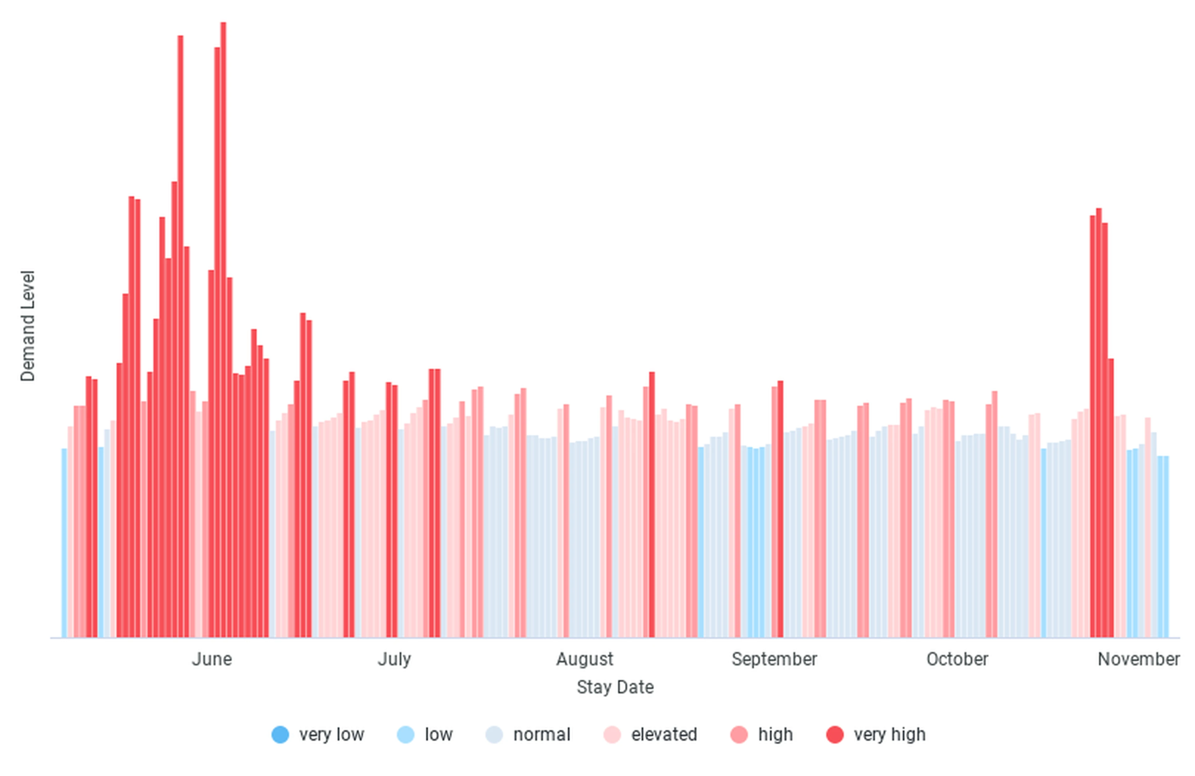 Hotel demand level for Barcelona