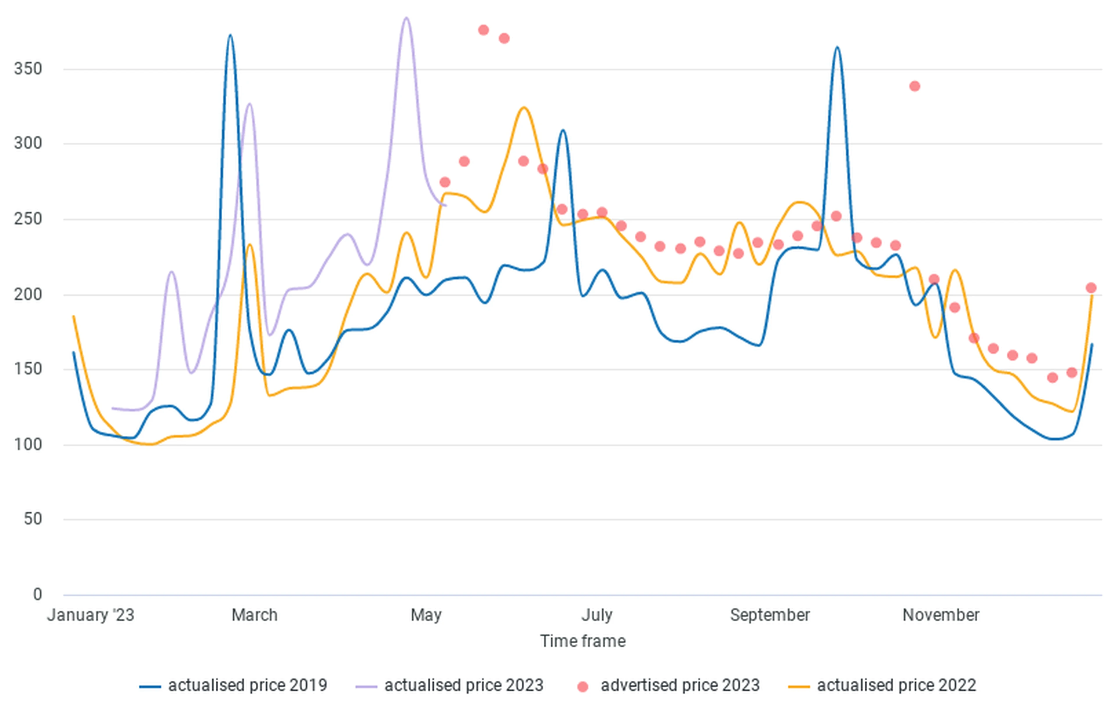 Average hotel room pricing in Barcelona across all star ratings