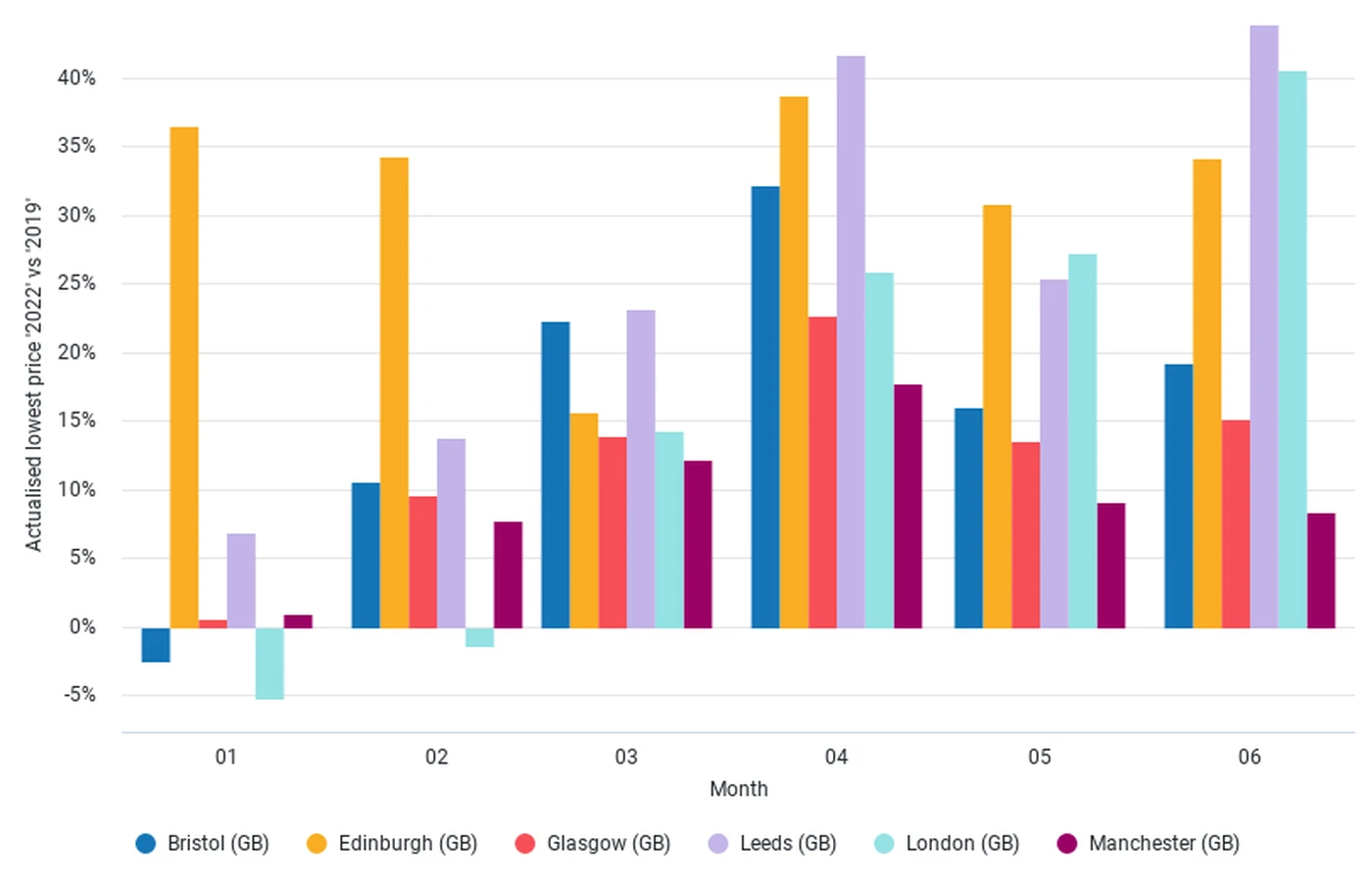 pricing recovery destination comparison UK