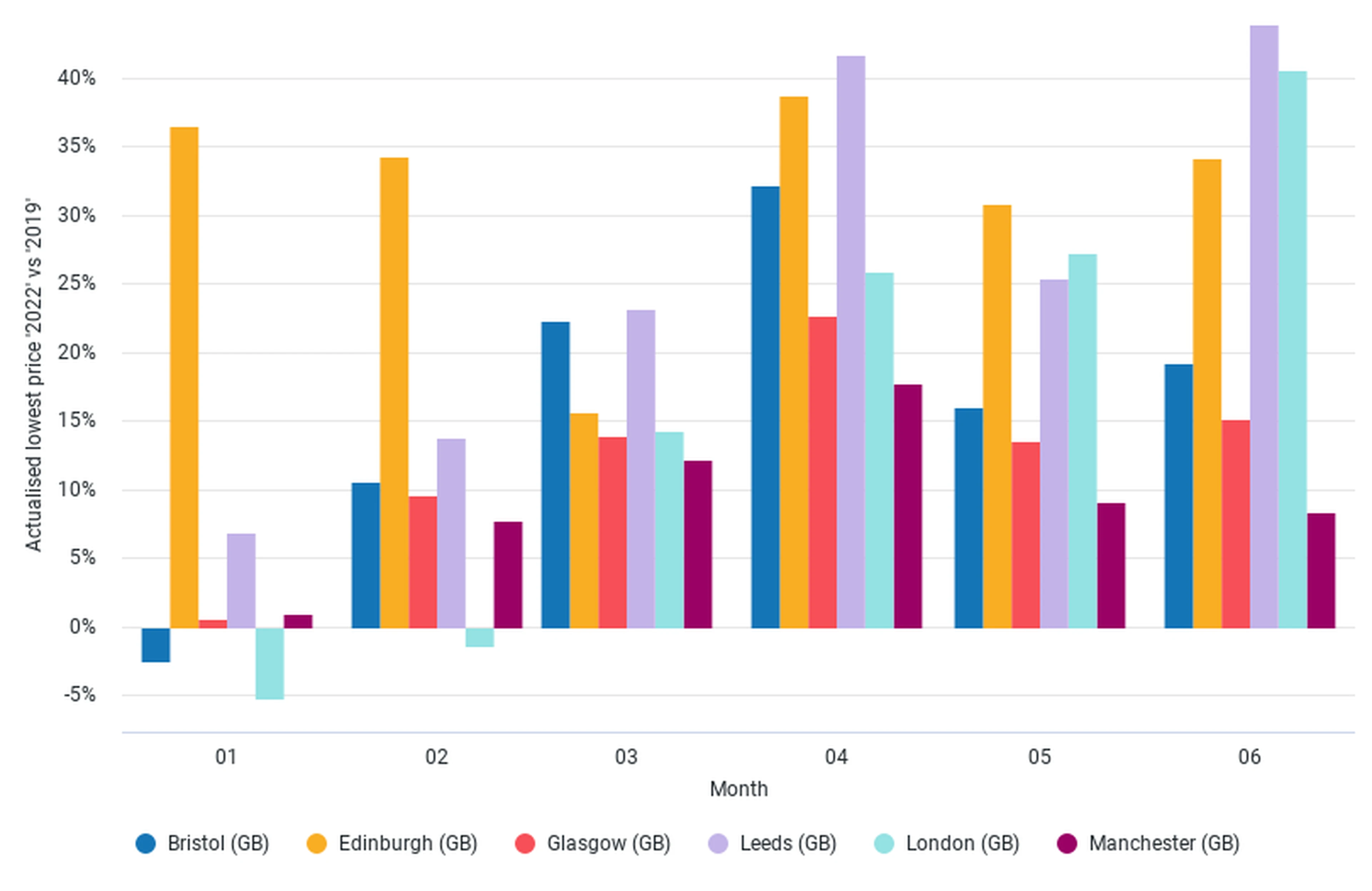 pricing recovery destination comparison UK