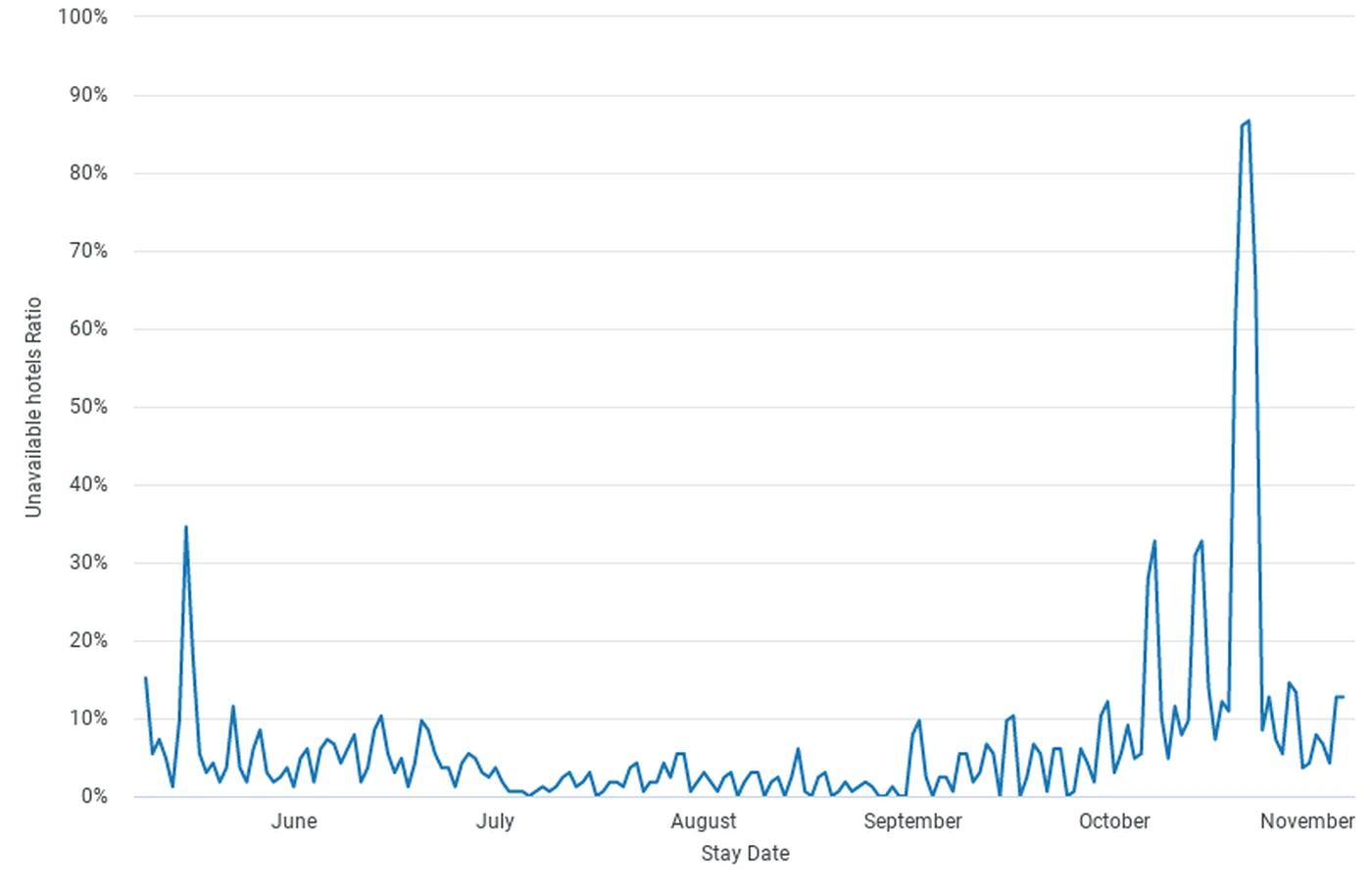 Unavailable hotels in Austin