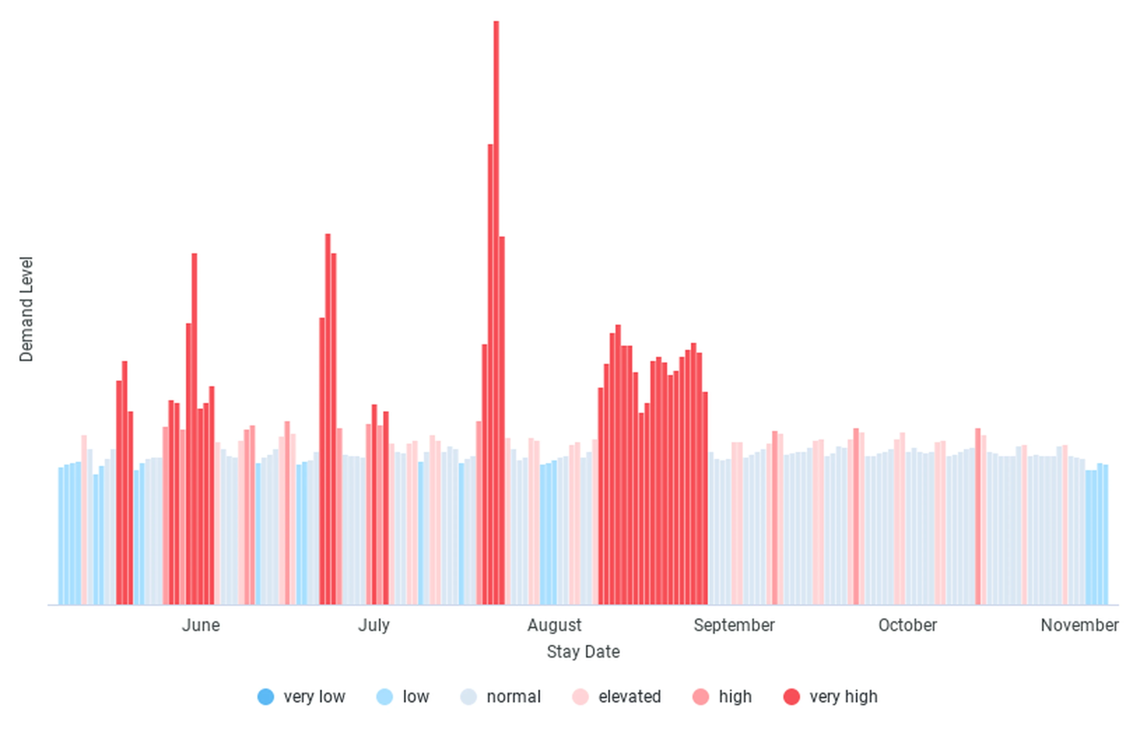 Hotel demand level for Budapest