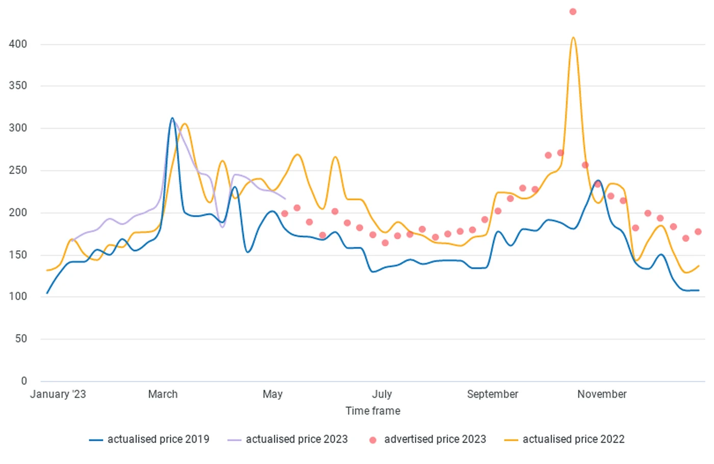 Average hotel room pricing in Austin across all star ratings