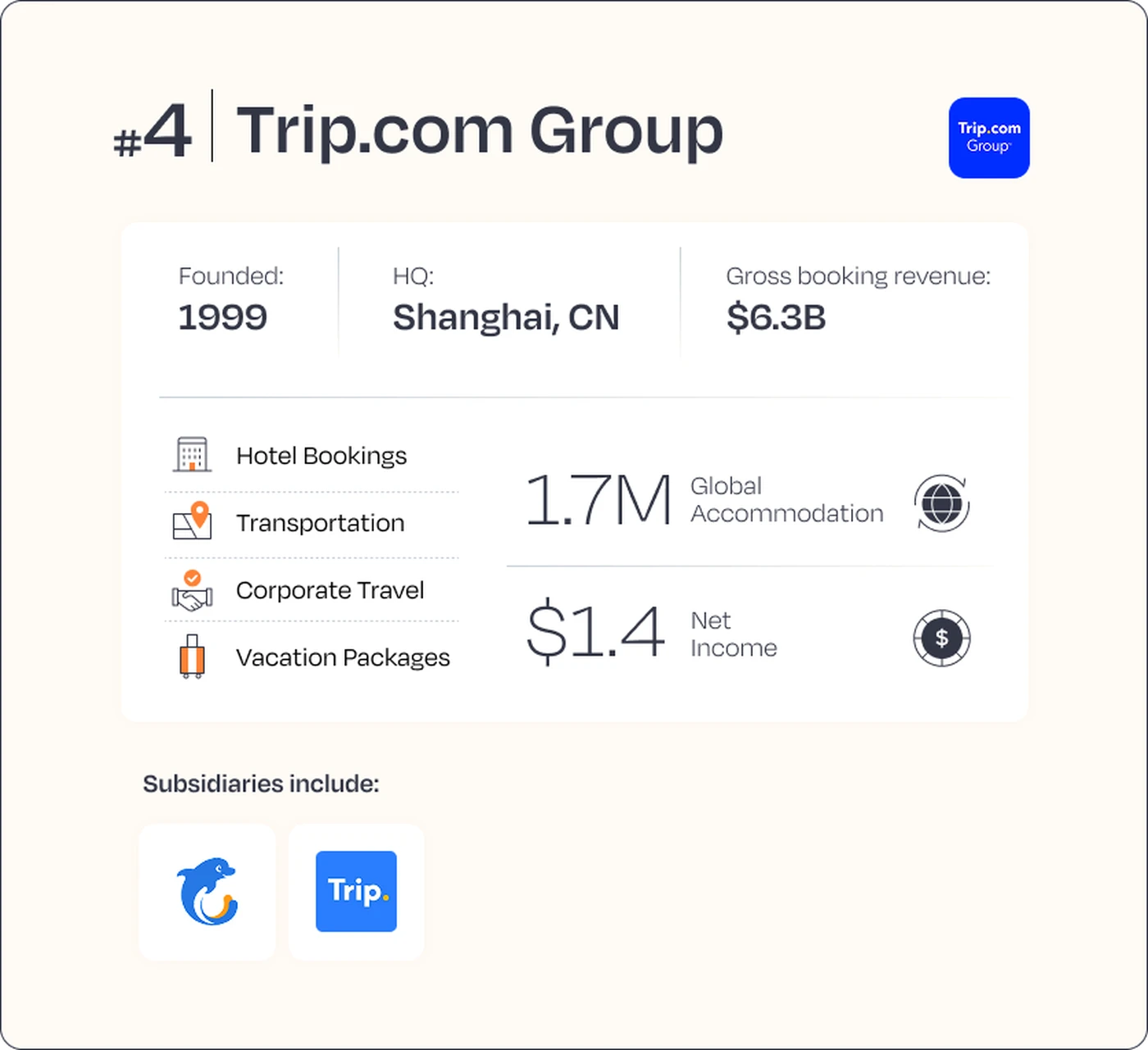 Infographic showing Trip.com Group. Founded 1999, HQ in Shanghai. $6.3B revenue, 1.7M bookings, $1.4M income. Includes hotel, transport, travel.