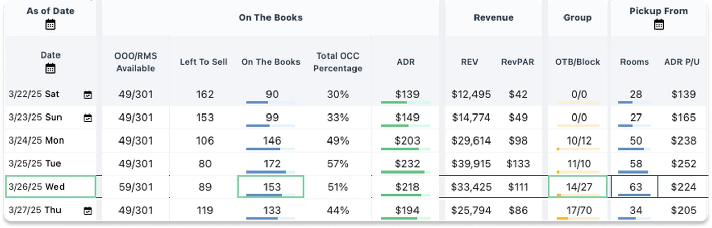 hotel data dashboard showing On The Books, Revenue and Pickup