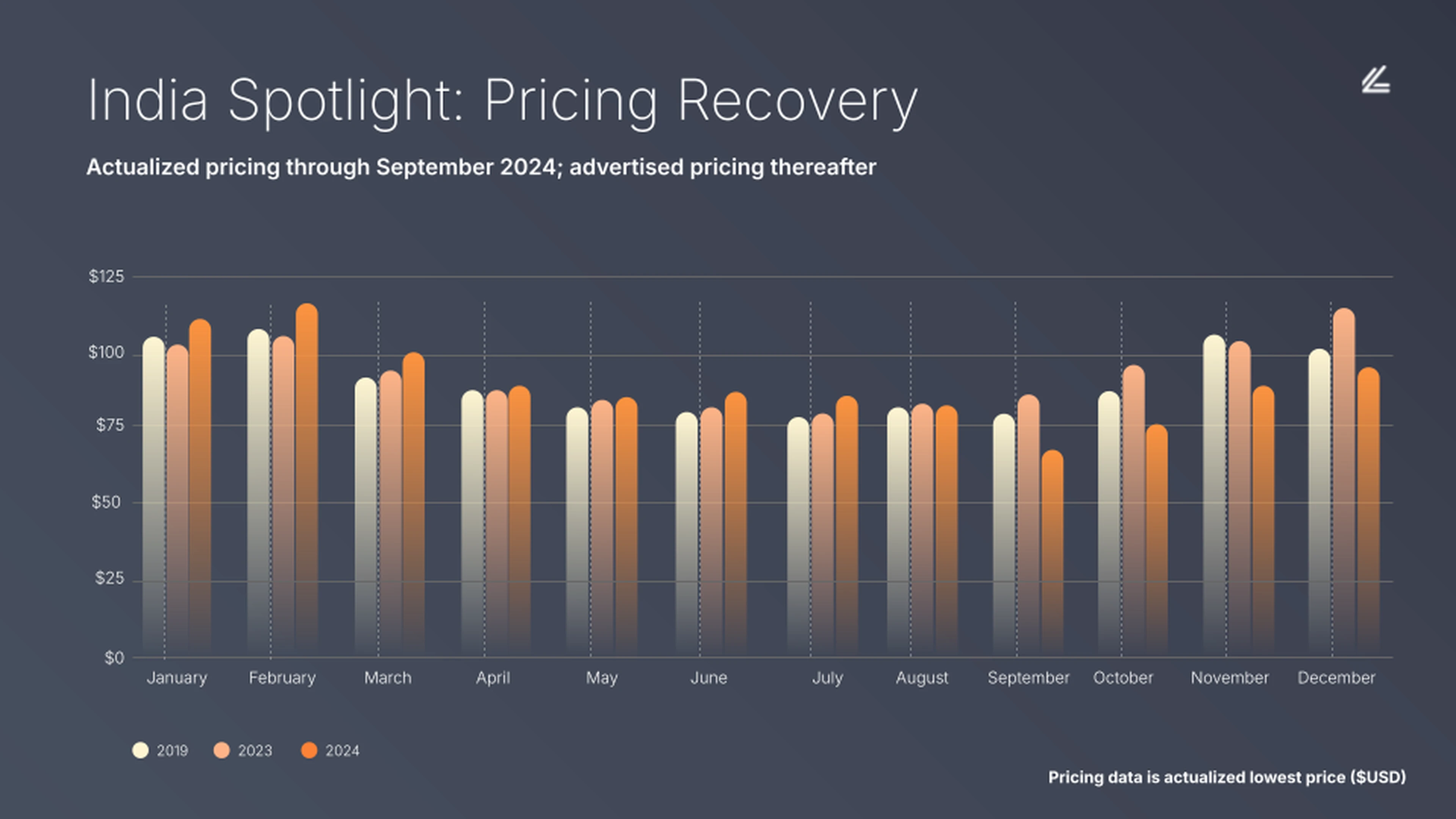 India in the spotlight: pricing recovery chart