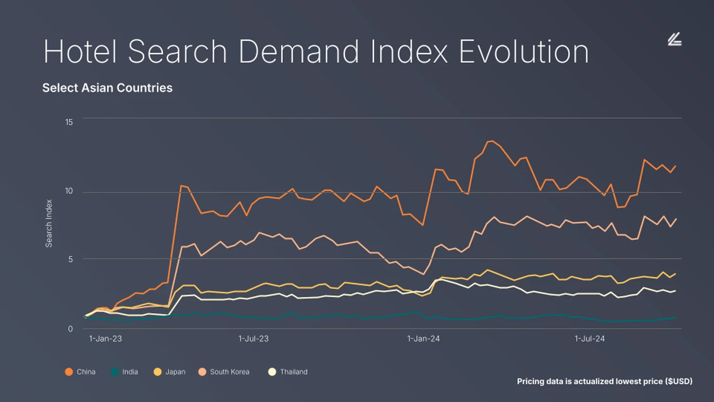 Hotel search demand index evolution chart