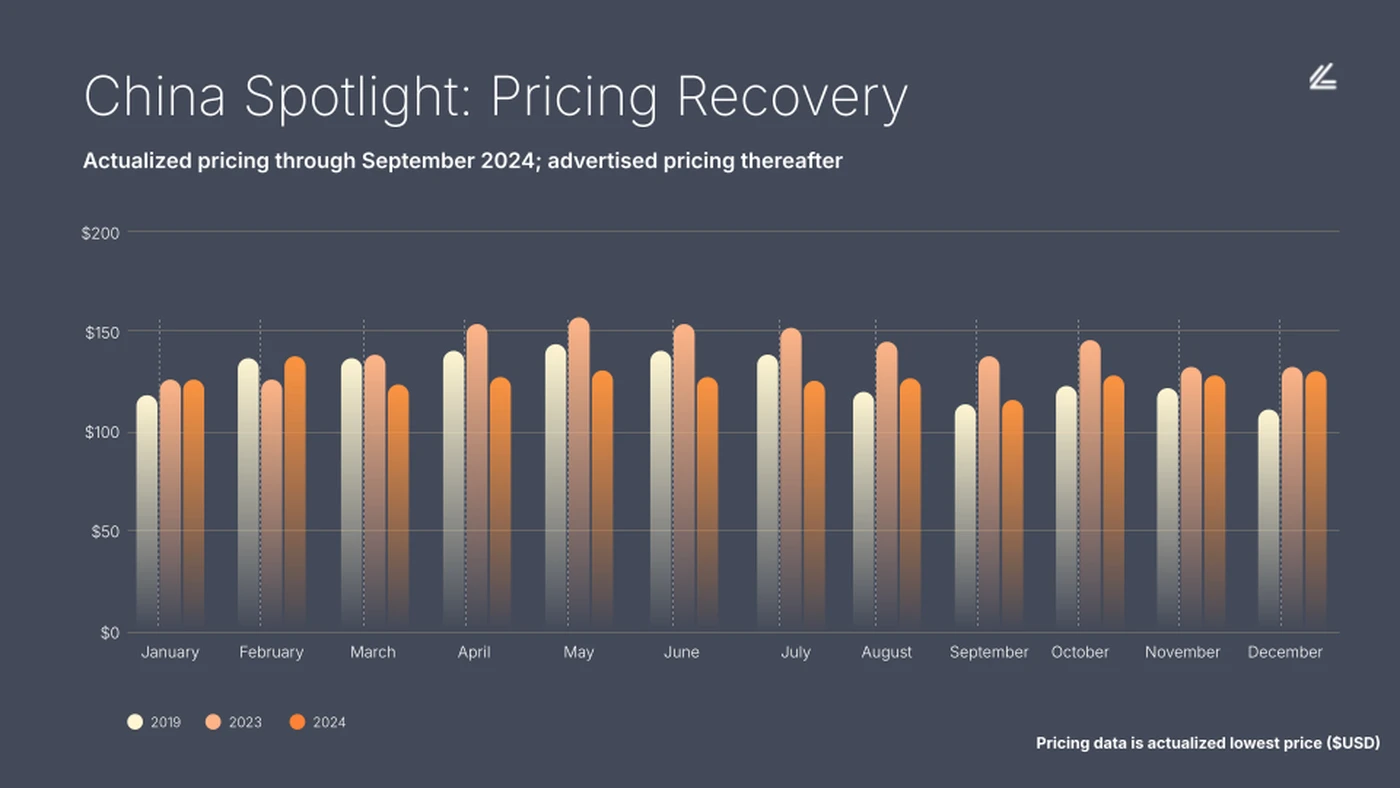 China in the spotlight: pricing recovery chart