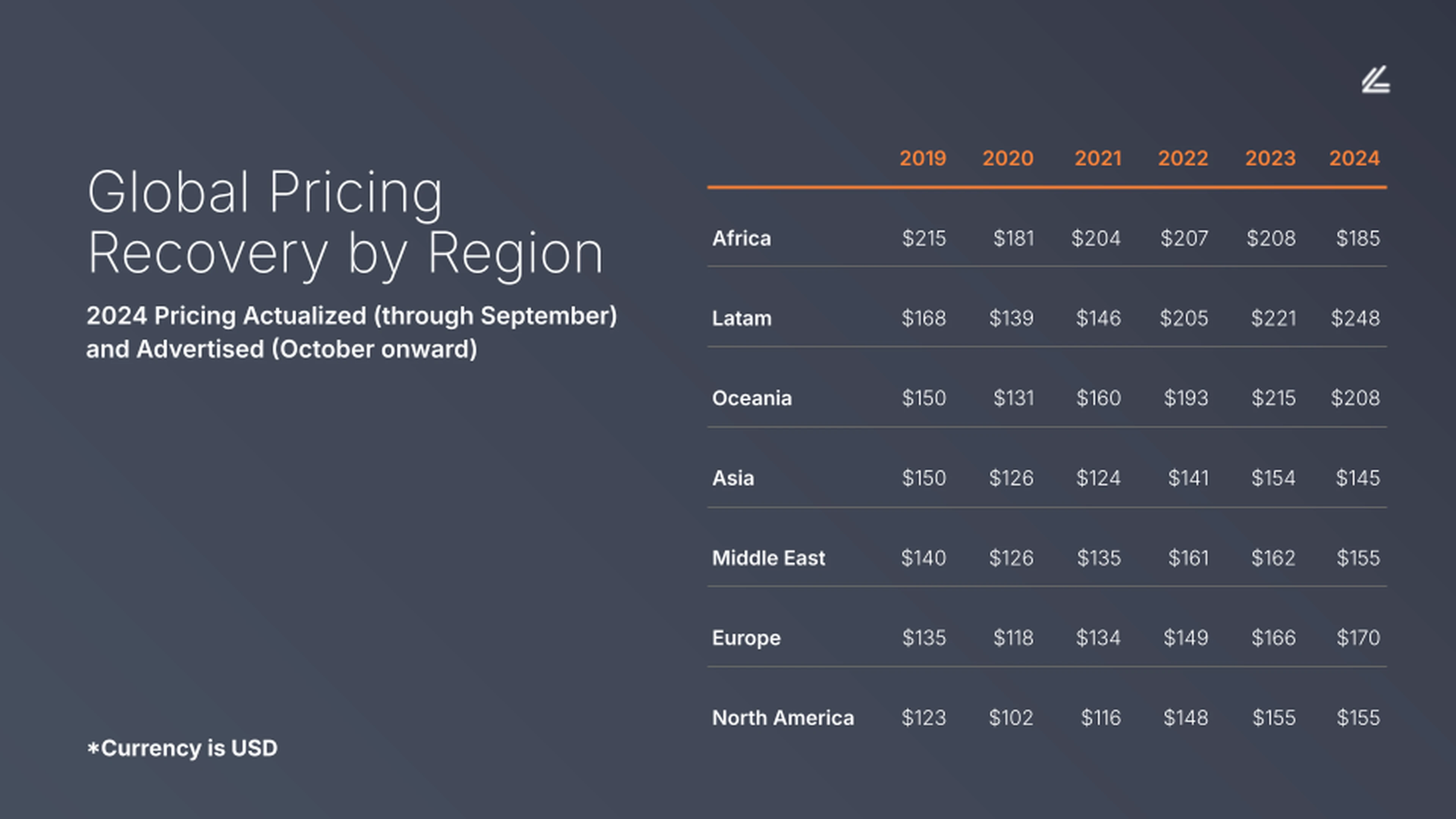 Global pricing recovery by region
