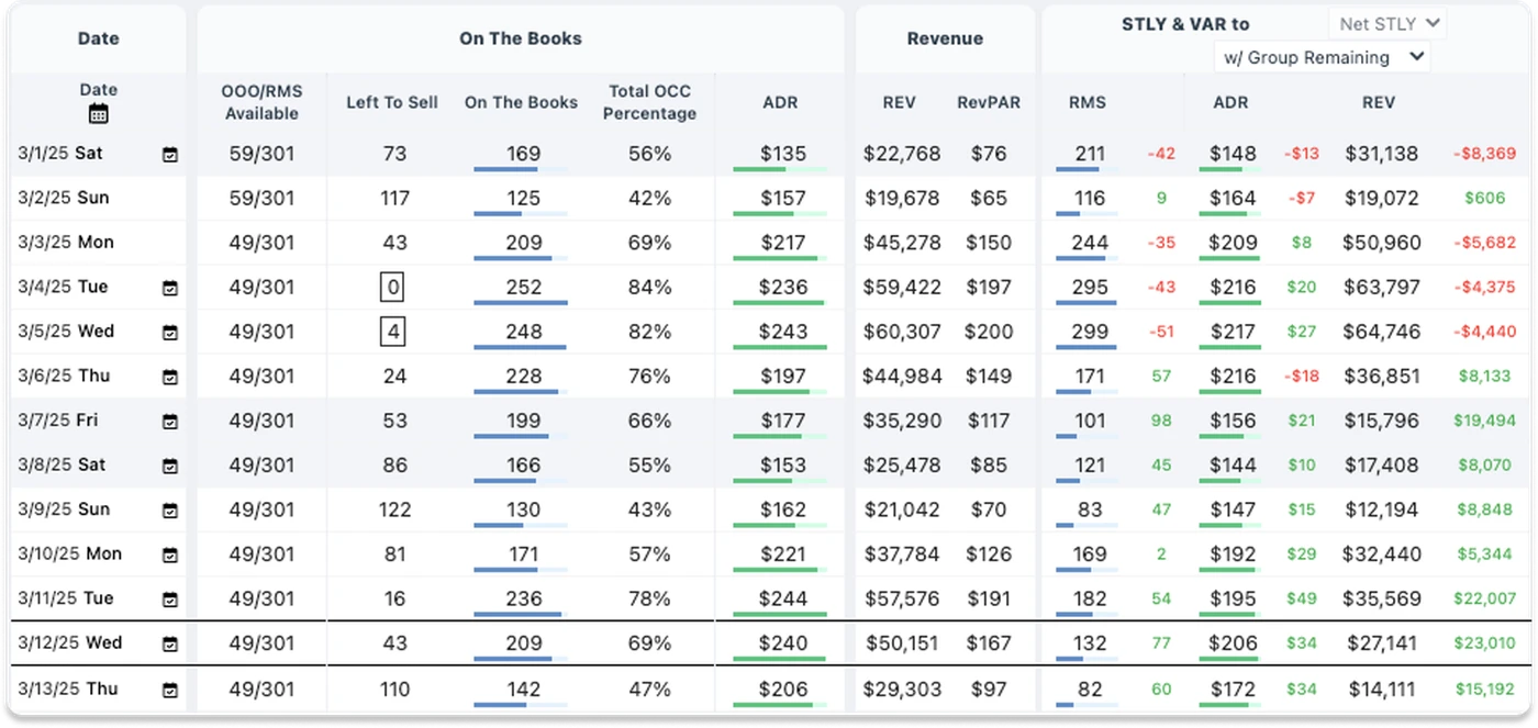 Hotel data dashboard giving insight into booking pace