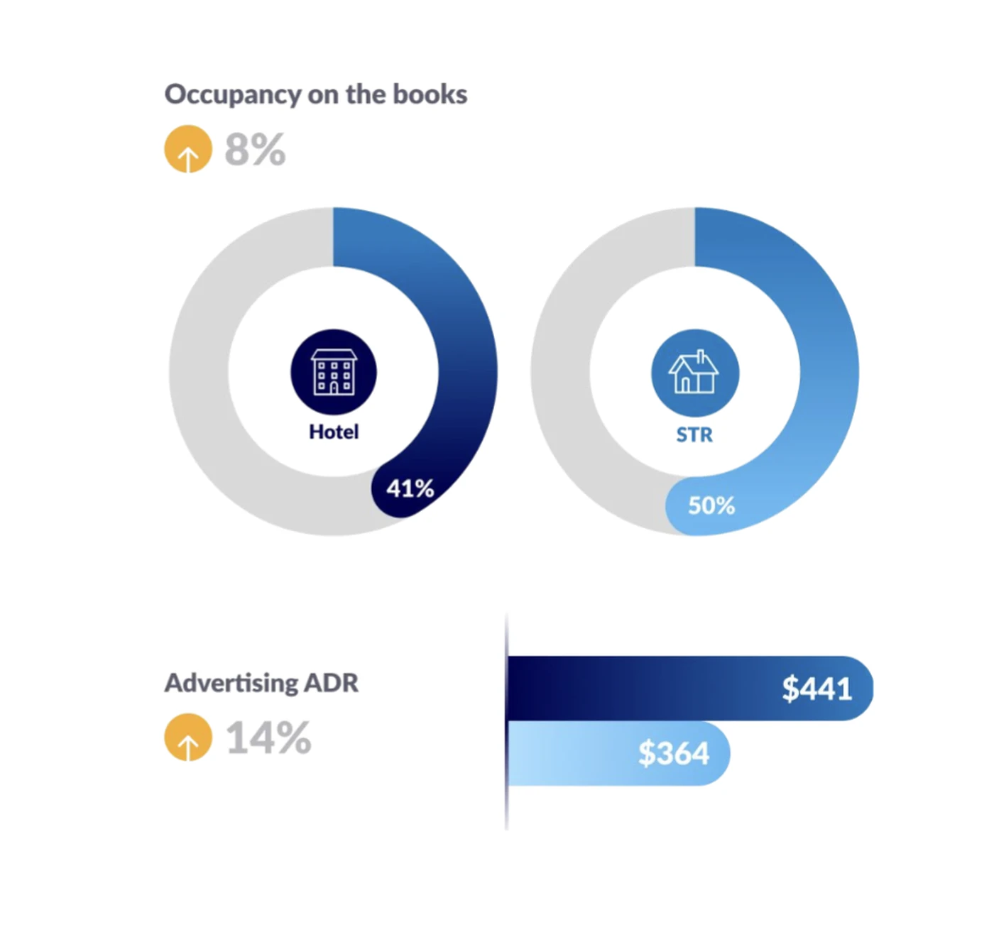 The annual tennis tournament in London is showing an uptick even over last year’s dates. Short-term rental occupancy on the books over the competition’s 2 week span were 50% booked at the time of measuring in June, and hotels 41%. This represents a 14% increase over this time last year. Rates were up 8%, with STR actually up 18%. It is worth noting that, with London being such a large market, there could be other factors at play here.