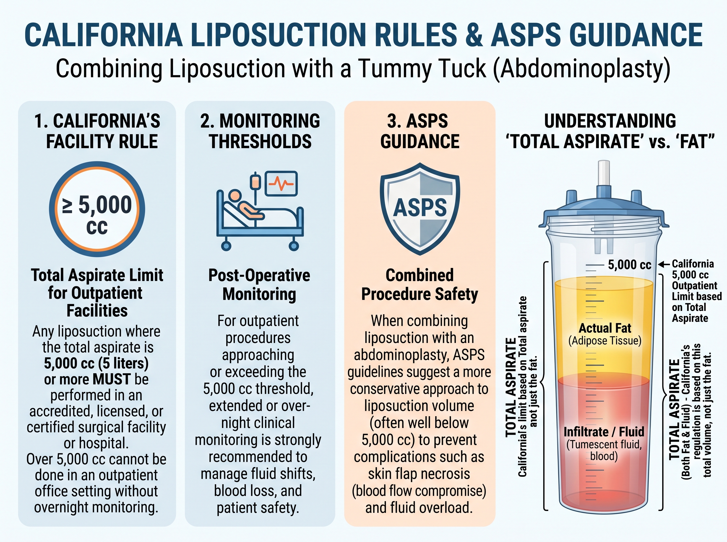 Infographic on California liposuction rules, covering facility limits, monitoring thresholds, ASPS guidance, and definitions for total aspirate vs. fat.