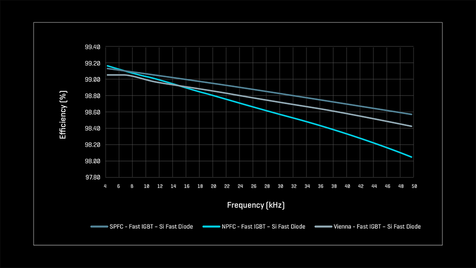 Info graphic showing a comparison of three-level UPS topologies' efficiency