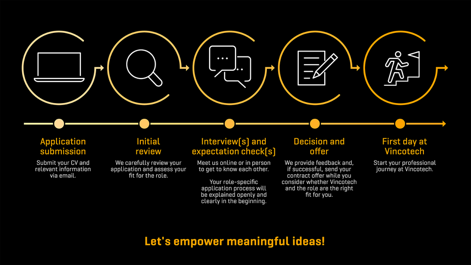 An info graphic explaining the application process in 5 steps