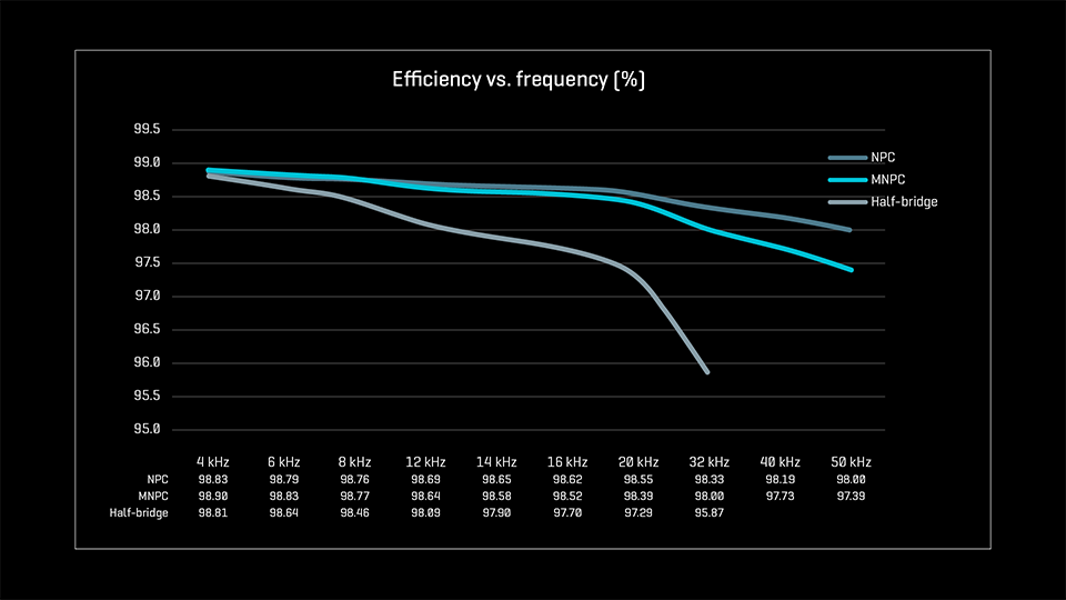 Info graphic showing a comparison of efficiency between MNPC and NPC topologies