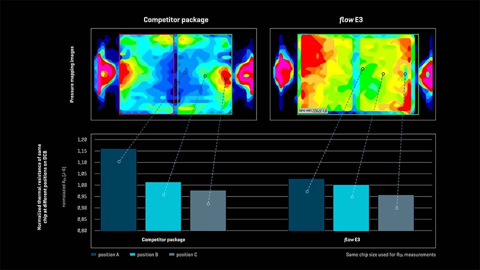 The info graphic shows a comparison of pressure mapping images of a competitor package and flow E3