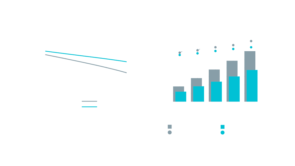 Two graphs compare efficiency over speed (left) and emissions over temperature (right) for SiC and Si diodes. Labels indicate specific data points.