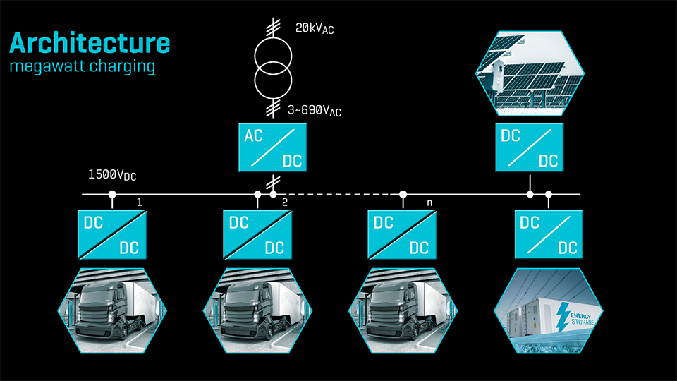 Diagram of megawatt charging architecture showing AC to DC conversion, solar input, and energy storage for electric trucks.