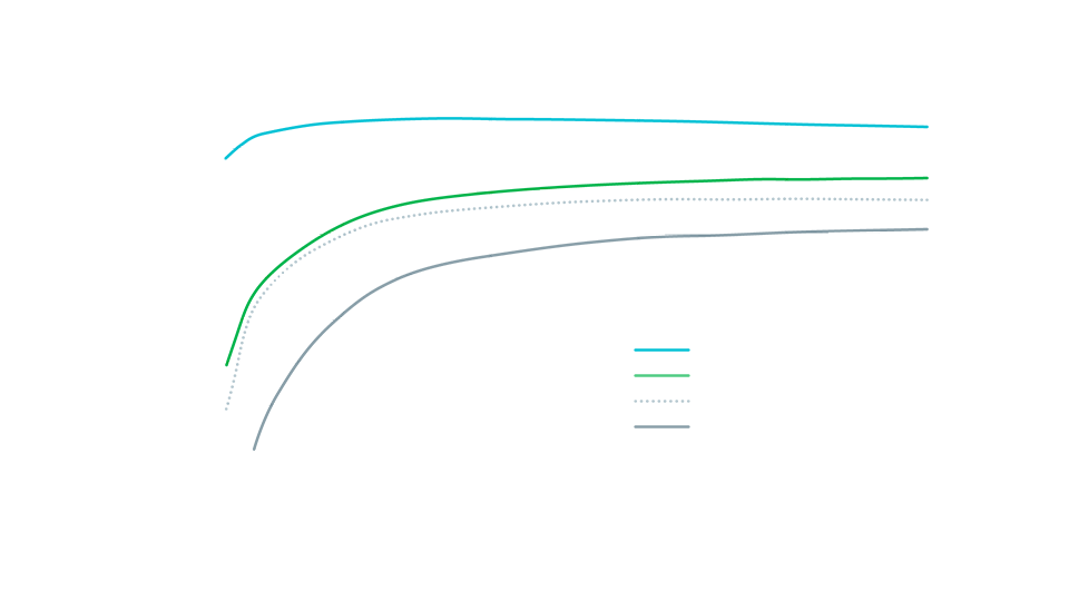 Graph comparing inverter stage efficiency, showing efficiency (%) versus load (%), with four different technologies labeled in colors.