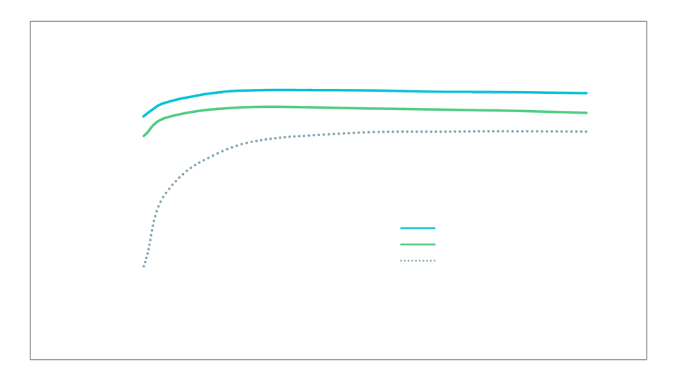 Line graph showing efficiency comparison for PFC converters.