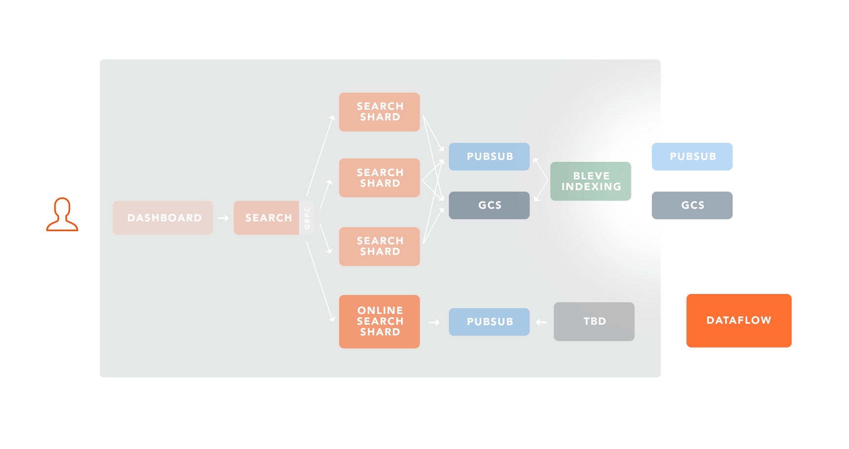 Digits Search architecture diagram