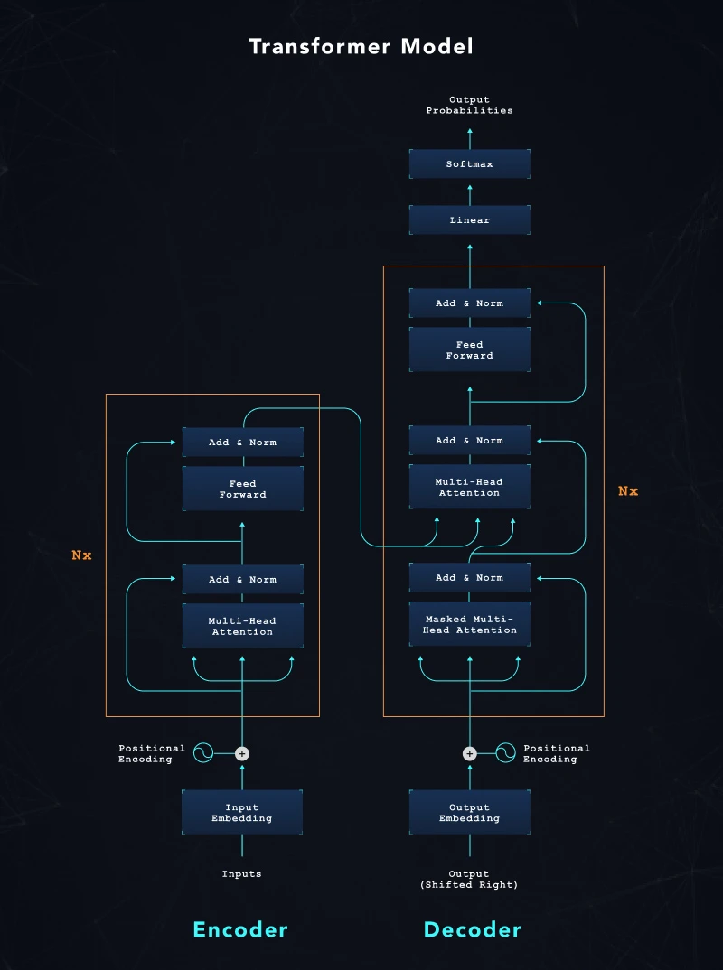 encoder-decoder model architecture called Transformer