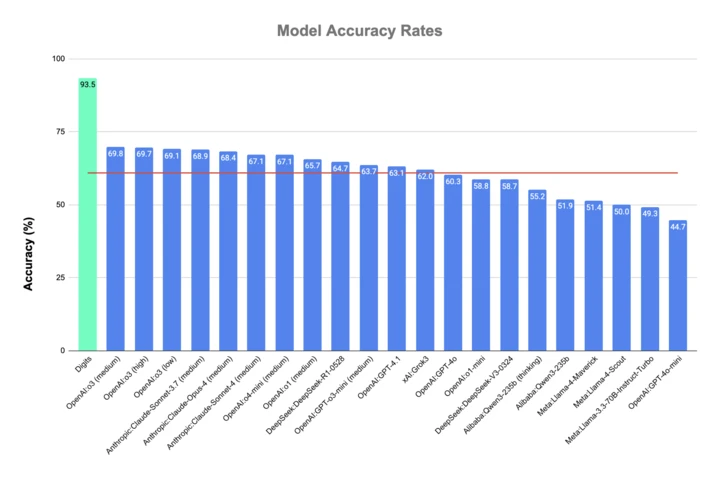 Digits model accuracy rates vs other MLs