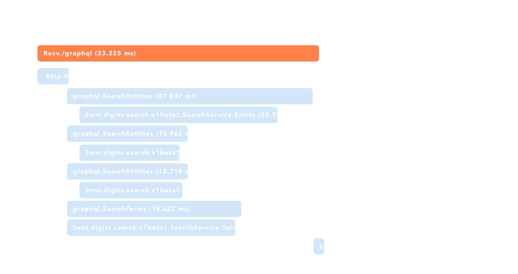 Google Cloud Trace of a Digits Search request