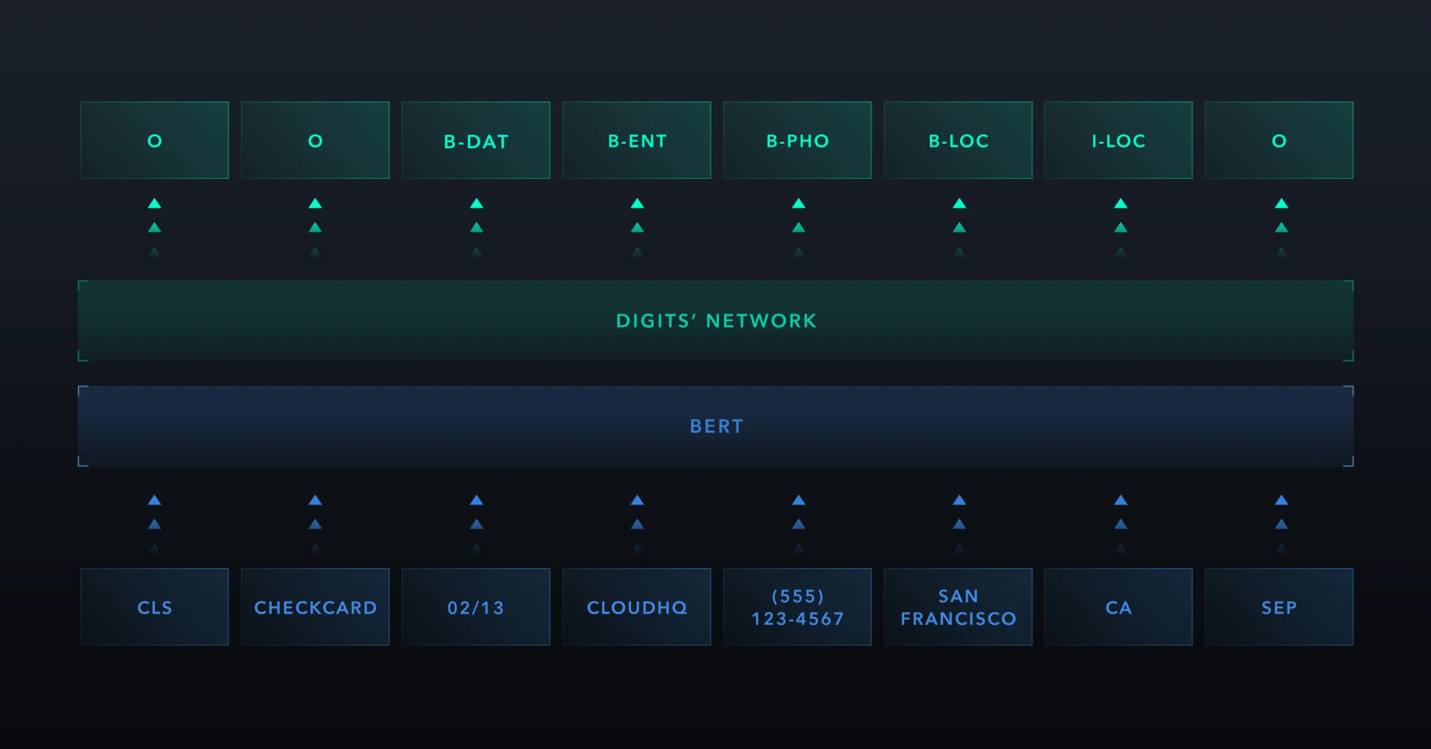 Prototype predicting NER categories for each token