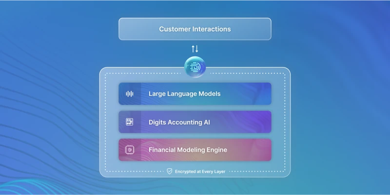 Digits three-tier security architecture keeps your data secured, your privacy protected, and your answers computed correctly.