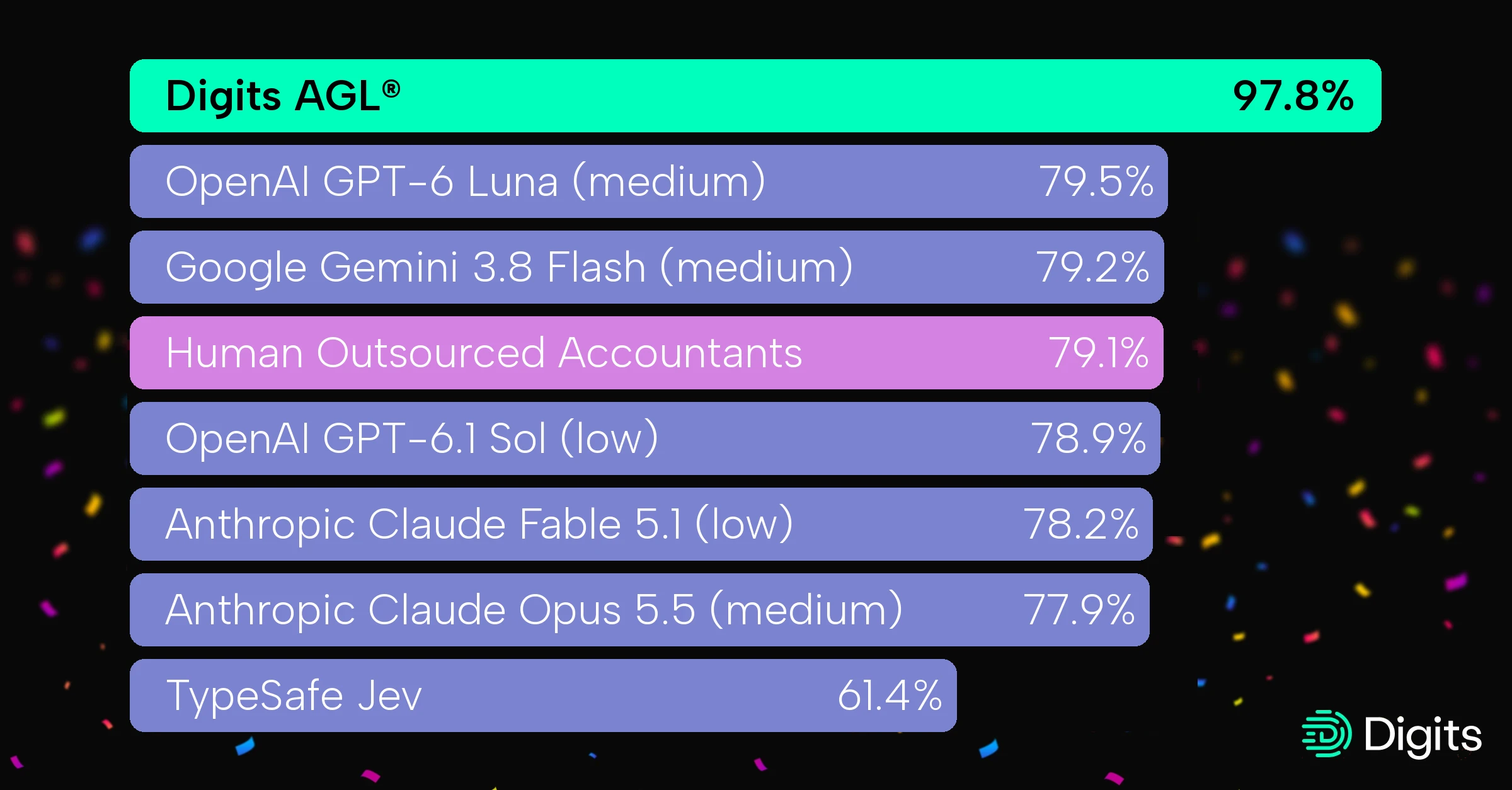 Bar chart comparing transaction categorization accuracy. Digits AGL® leads at 97.8%, followed by OpenAI GPT-6 Luna at 79.5%, Google Gemini 3.8 Flash at 79.2%, human outsourced accountants at 79.1%, OpenAI GPT-6.1 Sol at 78.9%, Anthropic Claude Fable 5.1 at 78.2%, Anthropic Claude Opus 5.5 at 77.9%, and TypeSafe Jev at 61.4%.