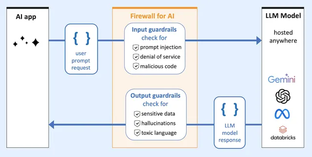 Grafik Akamai Firewall for AI Cloud Security