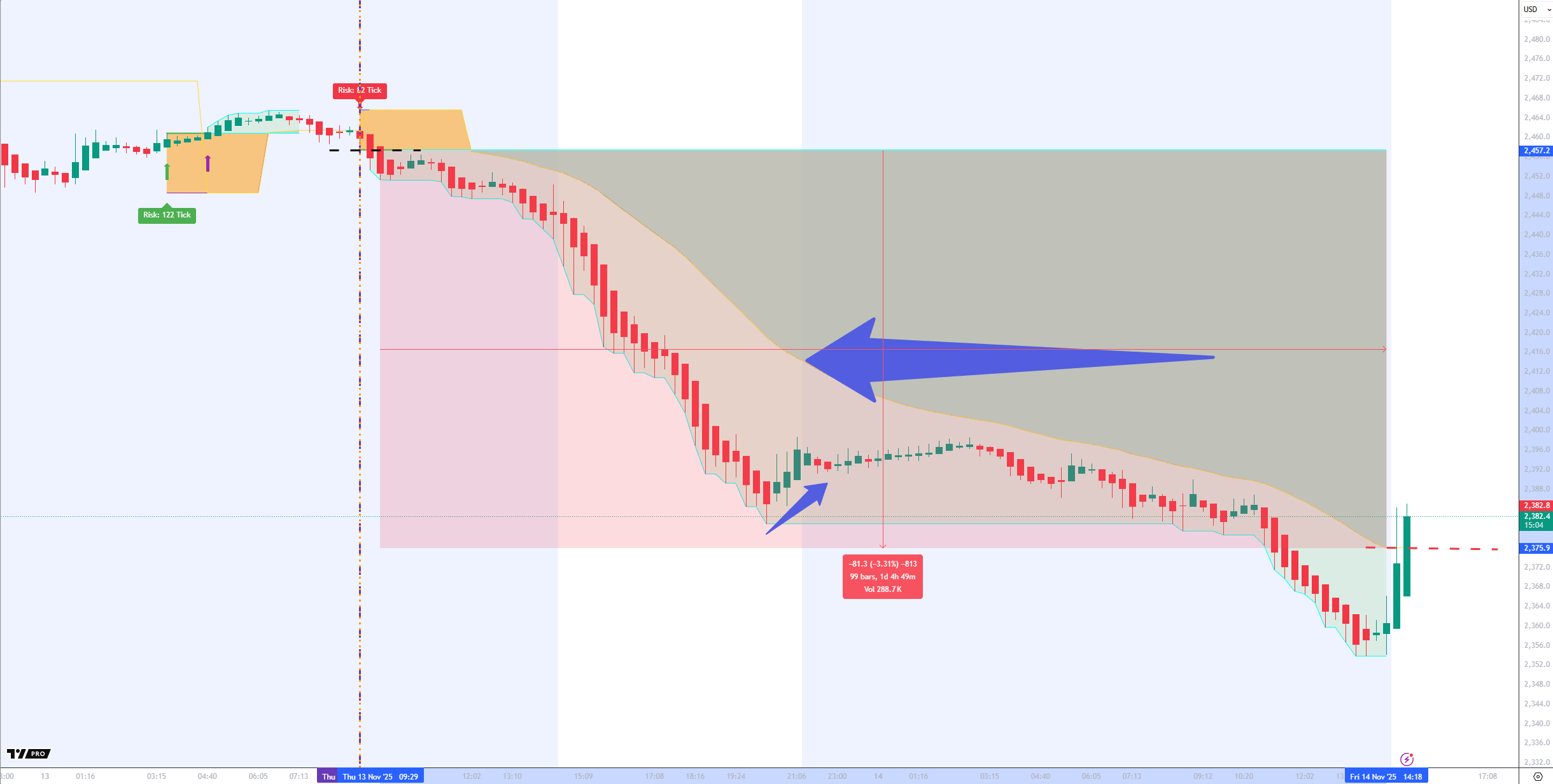Financial candlestick chart with prolonged downward trend, shaded risk zones, and two blue arrows highlighting a retracement and continuation.