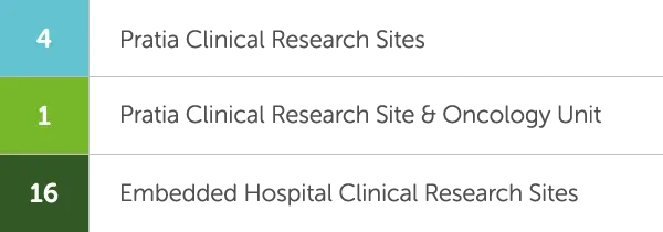 Number of Clinical Research facilities in Bulgaria