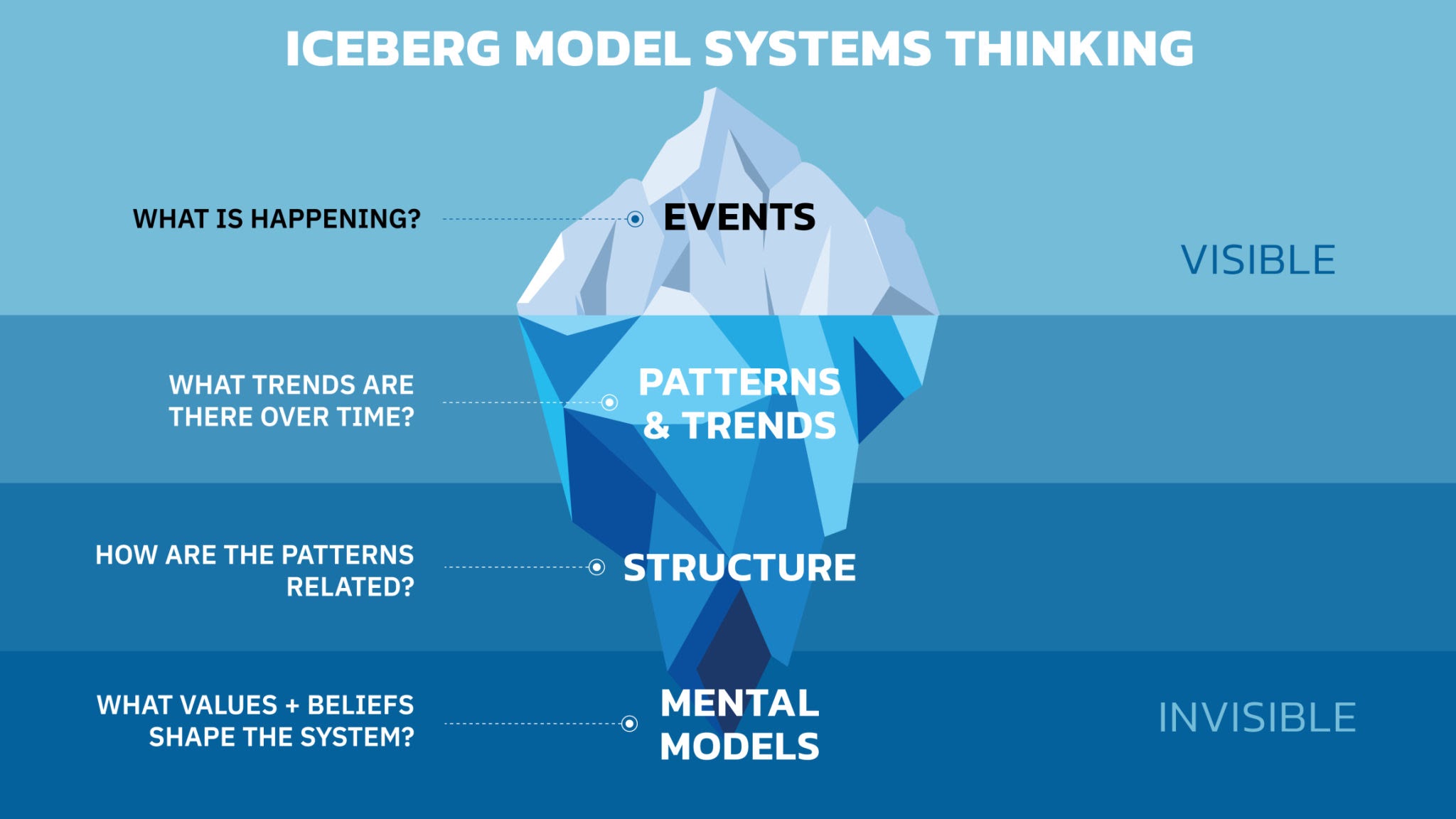 Iceberg model for systems thinking