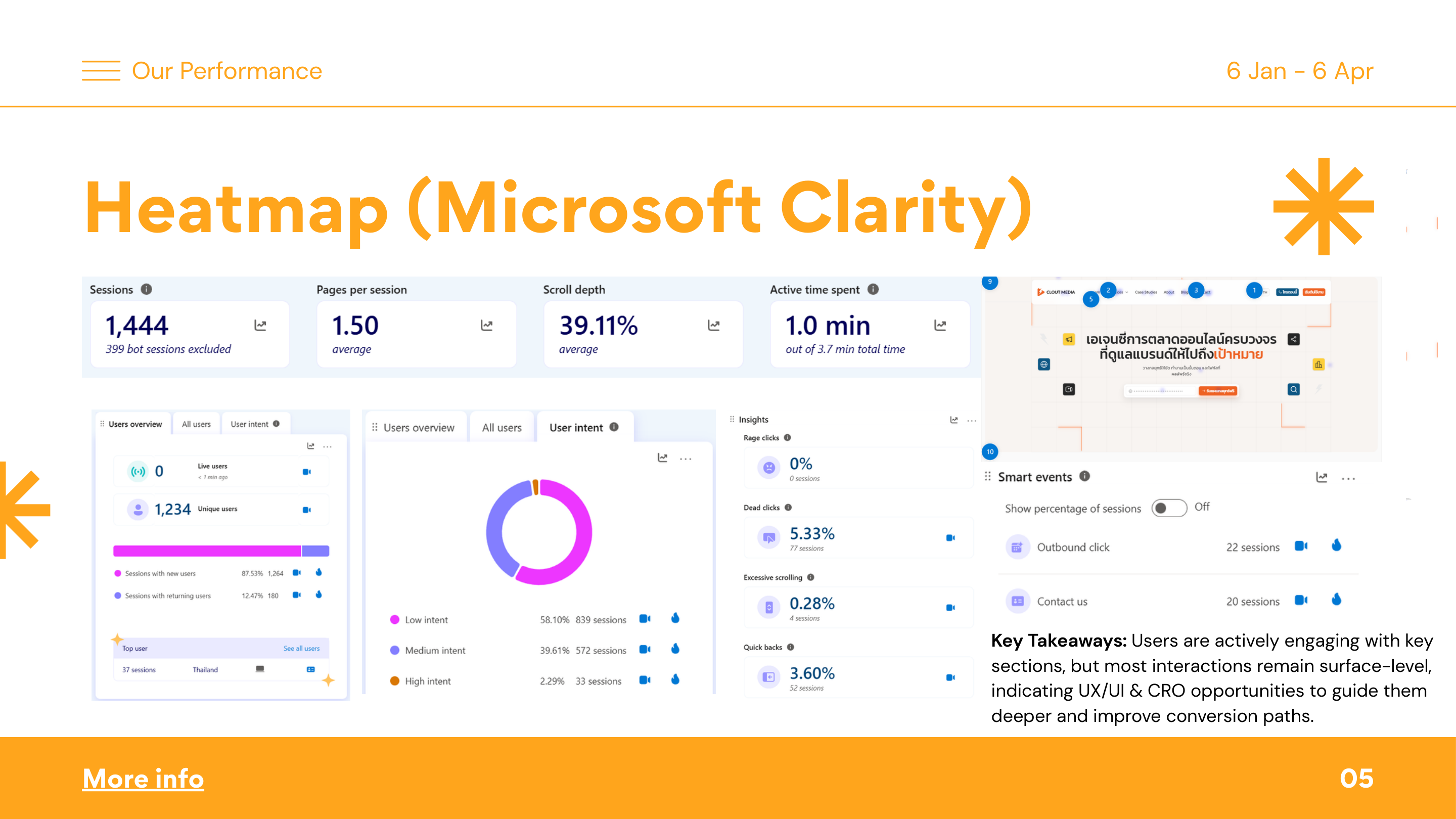 Microsoft Clarity dashboard showing heatmap data, visitor intent donut chart, and a live site screenshot