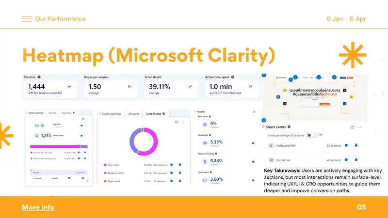 Microsoft Clarity dashboard showing heatmap data, visitor intent donut chart, and a live site screenshot