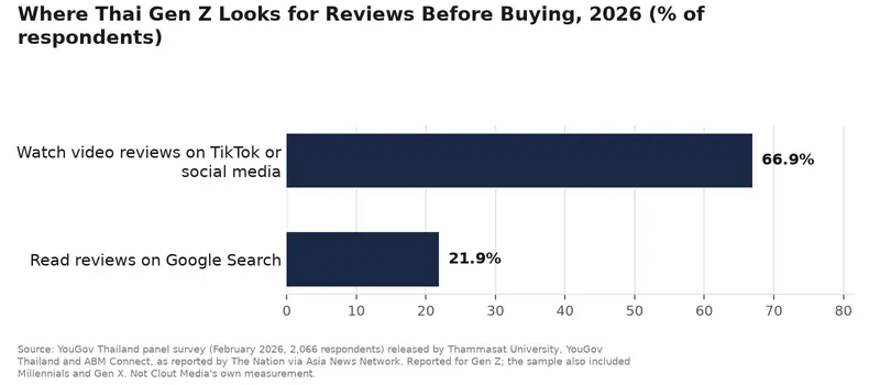 แผนภูมิแท่ง: แหล่งรีวิวที่ Gen Z ไทยดูก่อนซื้อ ปี 2026 — 66.9% ดูรีวิววิดีโอบน TikTok หรือโซเชียลมีเดีย และ 21.9% อ่านรีวิวบน Google Search (ที่มา: การสำรวจ YouGov Thailand)