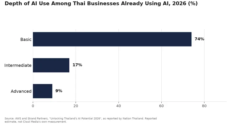 แผนภูมิแท่ง: ระดับการใช้ AI ของธุรกิจไทยที่ใช้ AI อยู่แล้ว ปี 2026 — ระดับพื้นฐาน 74% ระดับกลาง 17% ระดับสูง 9% (ที่มา: AWS และ Strand Partners)
