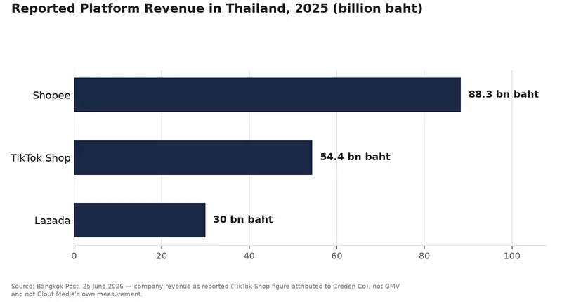 แผนภูมิแท่ง: รายได้ของแพลตฟอร์มในประเทศไทย ปี 2025 ตามที่มีการรายงาน — Shopee 88.3 พันล้านบาท TikTok Shop 54.4 พันล้านบาท Lazada 30 พันล้านบาท (ที่มา: Bangkok Post)
